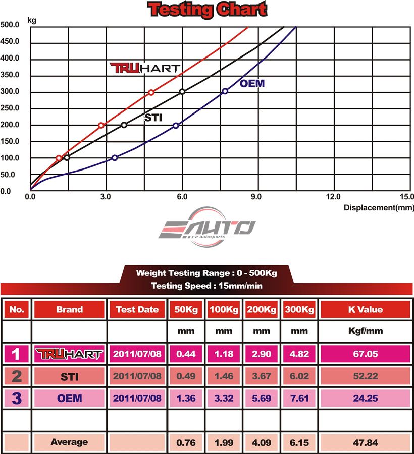 TruHart 6pc Rear Trailing + Lateral Link Control Arm for Impreza WRX GC GD 97-07
