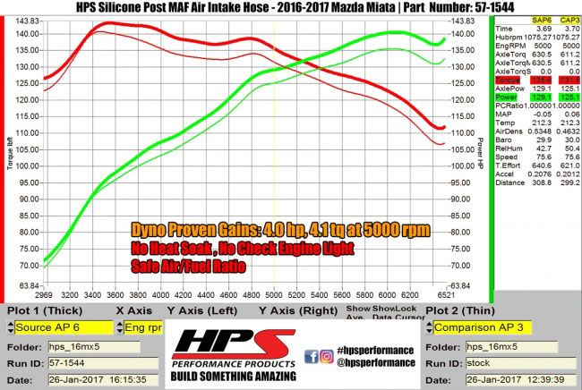 HPS Silicone Post MAF Air Intake Hose For Mazda 16-17 Miata 2.0L Skyactiv Red