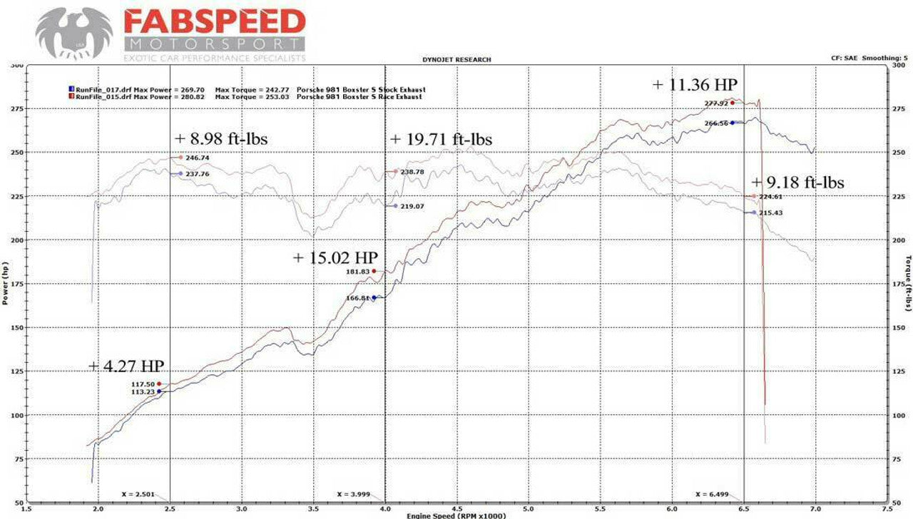 Fabspeed Porsche 981 Boxster/Cayman Supercup Race Exhaust System (2013-2016)