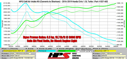 HPS Performance Air Intake Kit 2016-2021 Honda Civic Non Si 1.5T Turbo-Red