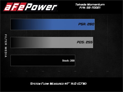 aFe Takeda Momentum GT Pro 5R Cold Air Intake System 19-20 Hyundai Veloster N 2.0L (t)
