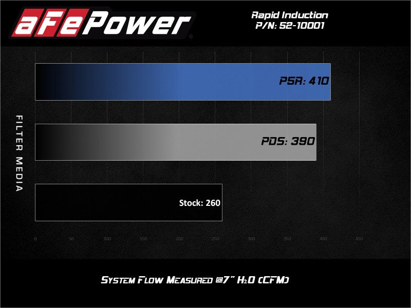 aFe Rapid Induction Cold Air Intake System w/Pro 5R Filter 19-20 Ford Ranger L4 2.3L (t)